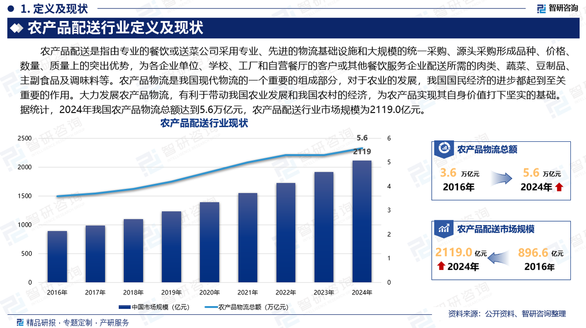 研究報告-中國農產品配送行業發展概況、市場需求及投資前景預測(智研咨詢)
