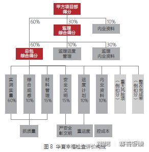 市政工程投資建設單位項目管理能力檢查評價研究——基于投資管理咨詢服務的視角